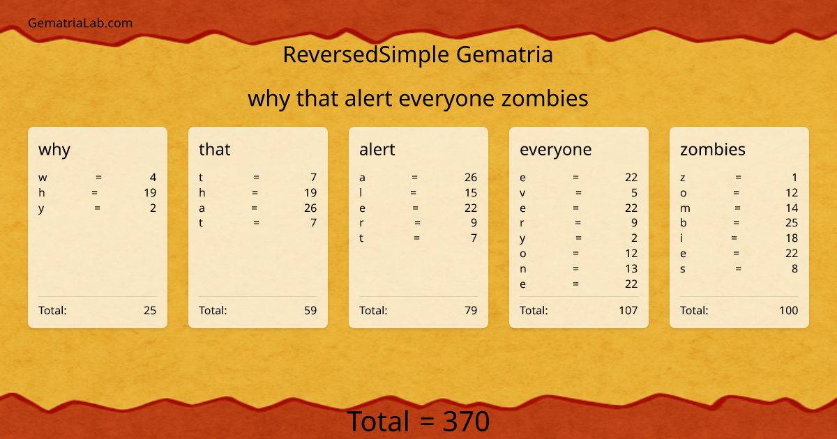 why that alert everyone zombies in reversedSimple Gematria